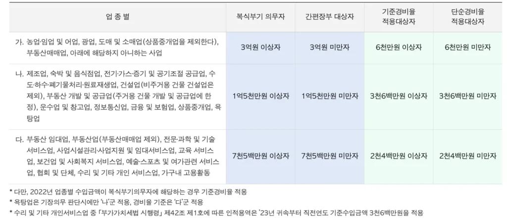 프리랜서 간편장부 대상자 소득기준