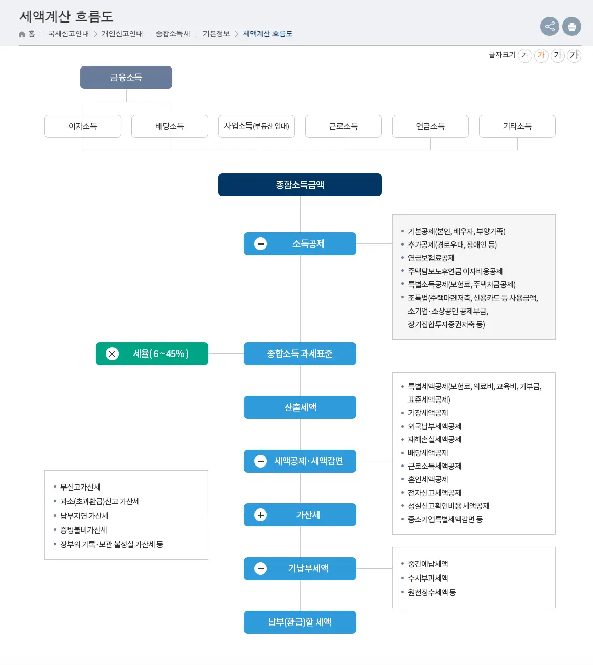종합소득세 세액계산 흐름도