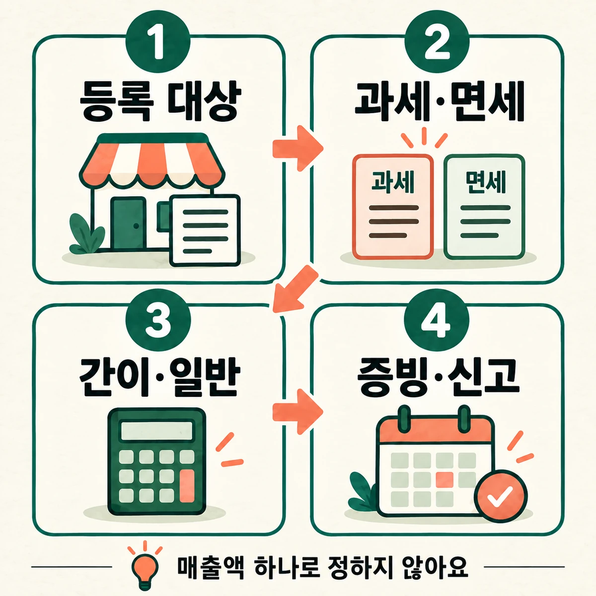 사업자등록 대상 확인 후 면세사업과 과세사업을 나누고 과세사업은 간이과세와 일반과세를 확인하는 흐름