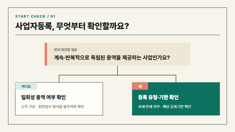 프리랜서 사업자등록 필요 여부를 계속·반복적인 사업인지에 따라 확인하는 흐름도