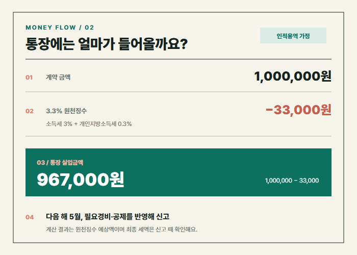 원천징수 대상 인적용역으로 가정한 100만 원 프로젝트에서 3.3%인 33,000원을 뺀 967,000원이 입금되고 다음 해 신고로 이어지는 흐름