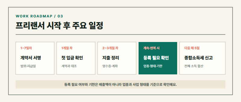 계약서 서명부터 첫 입금, 지출 정리, 사업자등록 필요 확인과 다음 해 종합소득세 신고까지의 일정