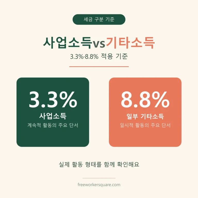 사업소득과 일부 인적용역 기타소득의 원천징수율 차이와 실제 활동 형태를 설명하는 대표 이미지